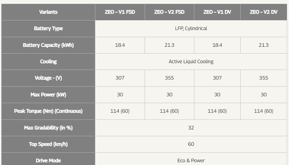 Mahindra ZEO EV variants